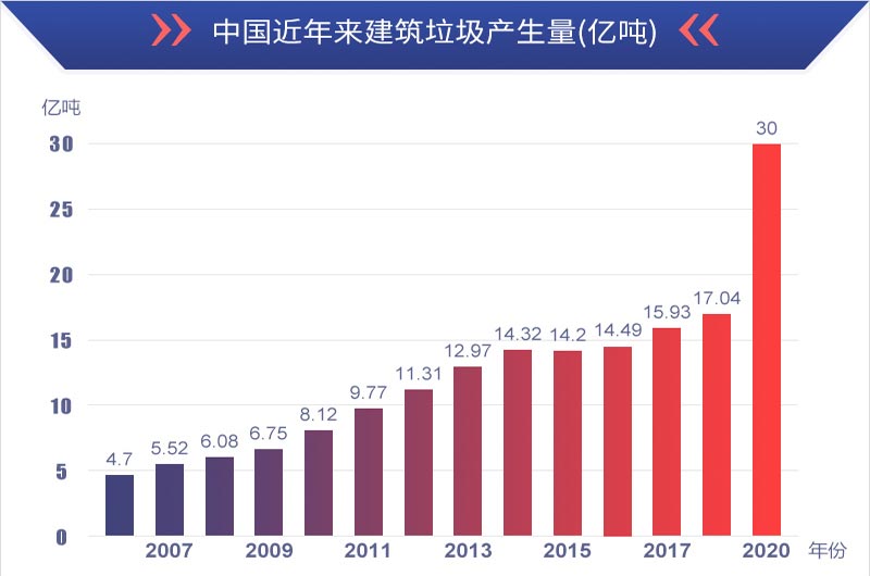 有利潤有前景，建筑垃圾再生處理值得投資