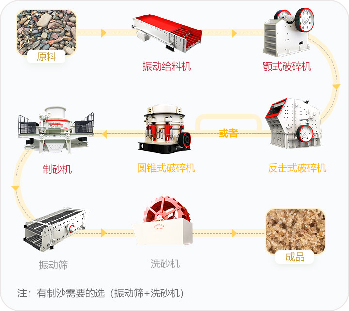石料破碎流程，可定制搭配生產(chǎn)線